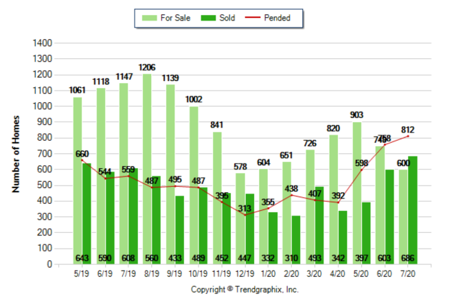 Placer Co Sales Data